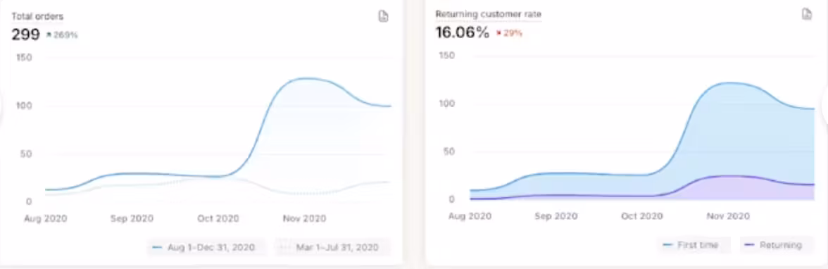 DEVNET Meta Ads campaign result 2