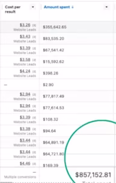 DEVNET Meta Ads campaign result 3