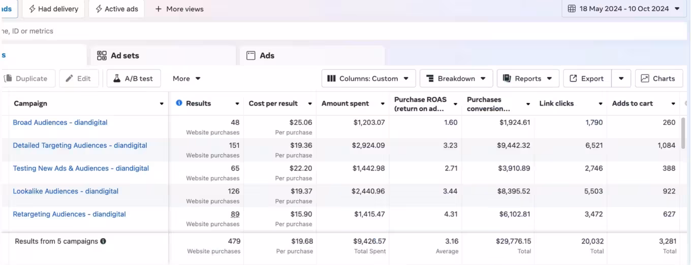 DEVNET Google Ads campaign result 3