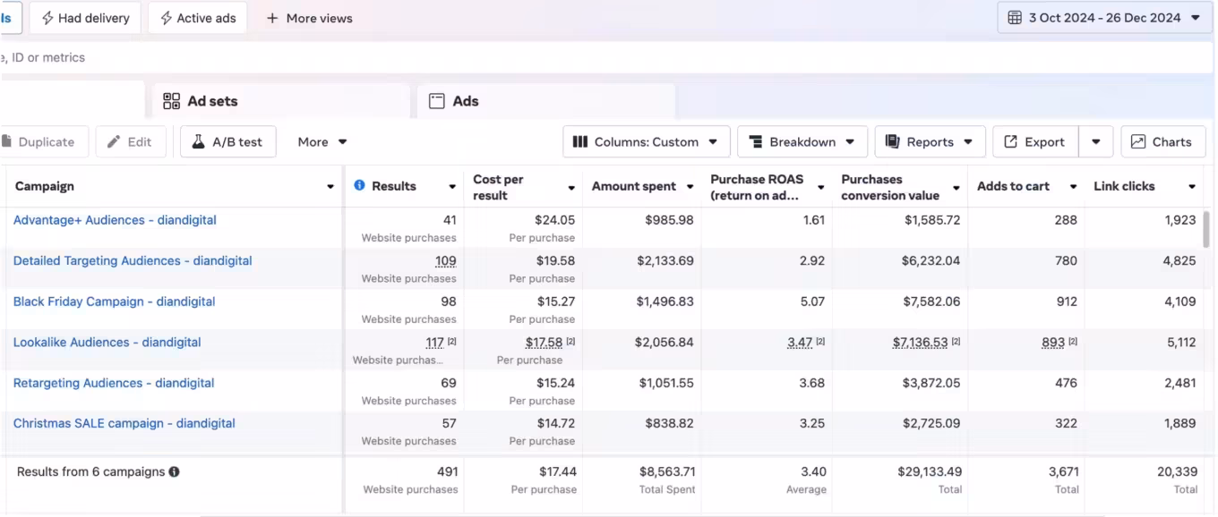 DEVNET Google Ads campaign result 4