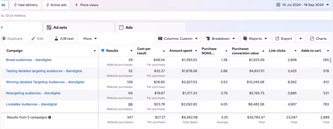 DEVNET Google Ads campaign result 7